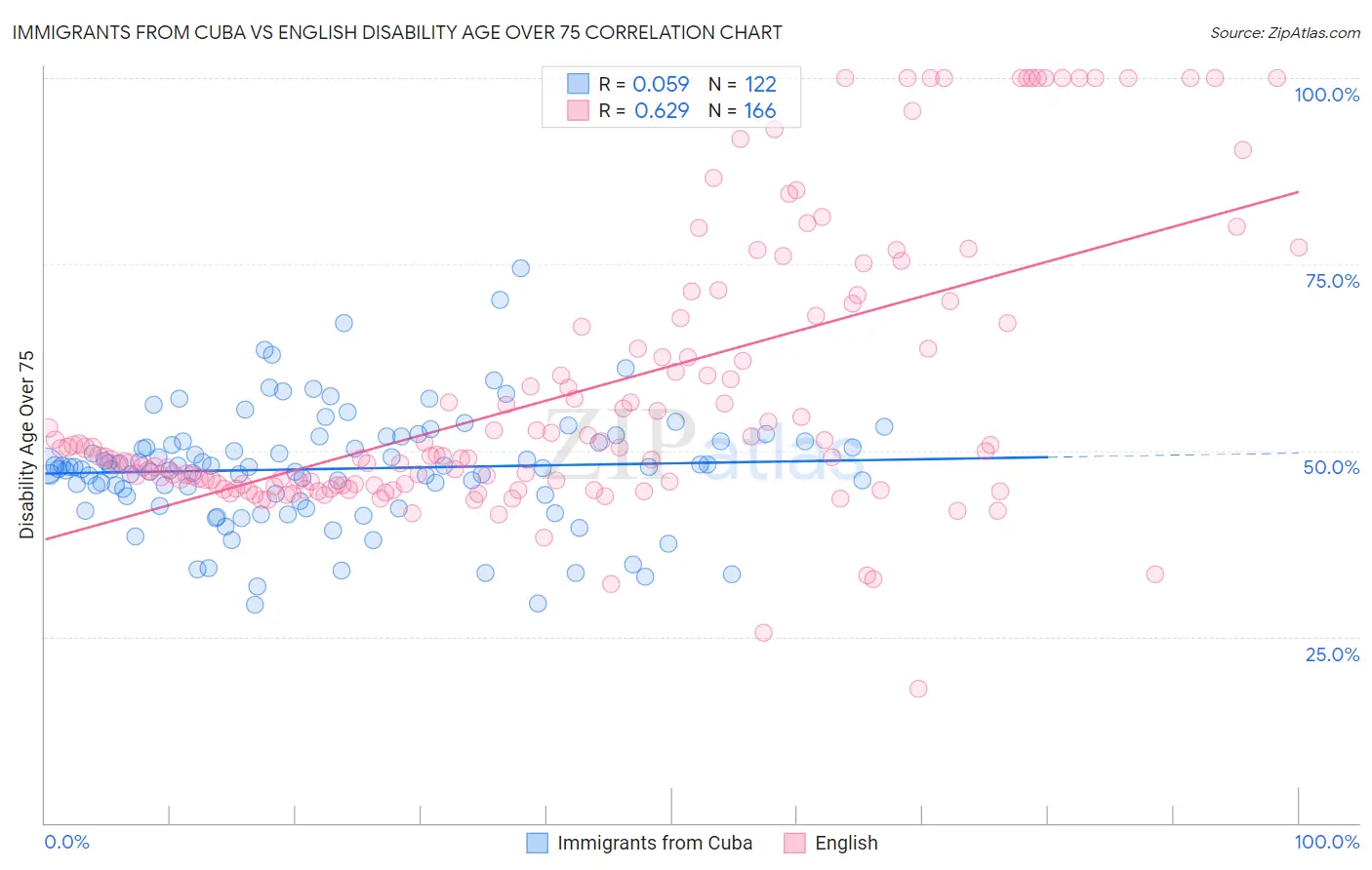 Immigrants from Cuba vs English Disability Age Over 75