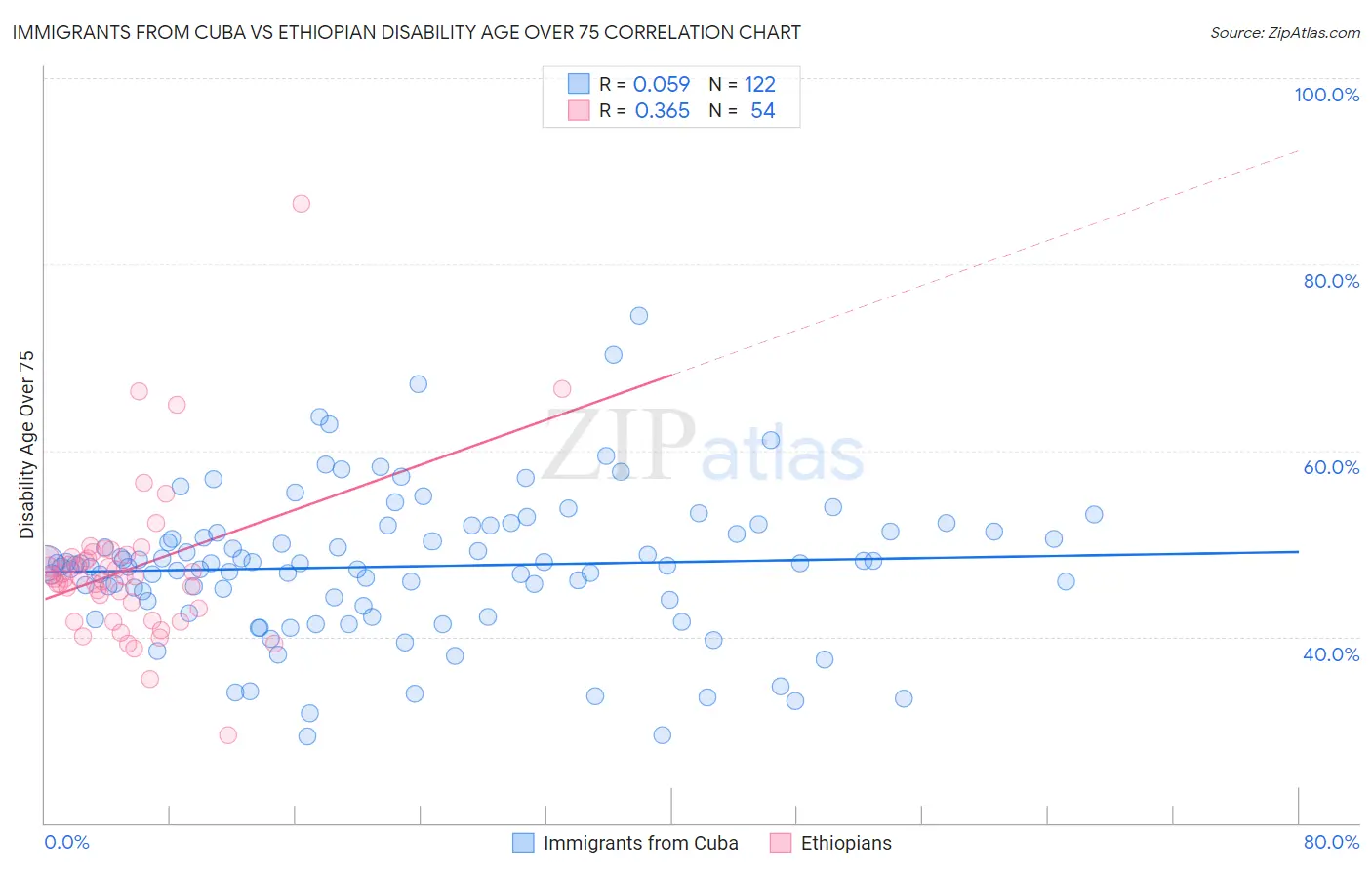 Immigrants from Cuba vs Ethiopian Disability Age Over 75
