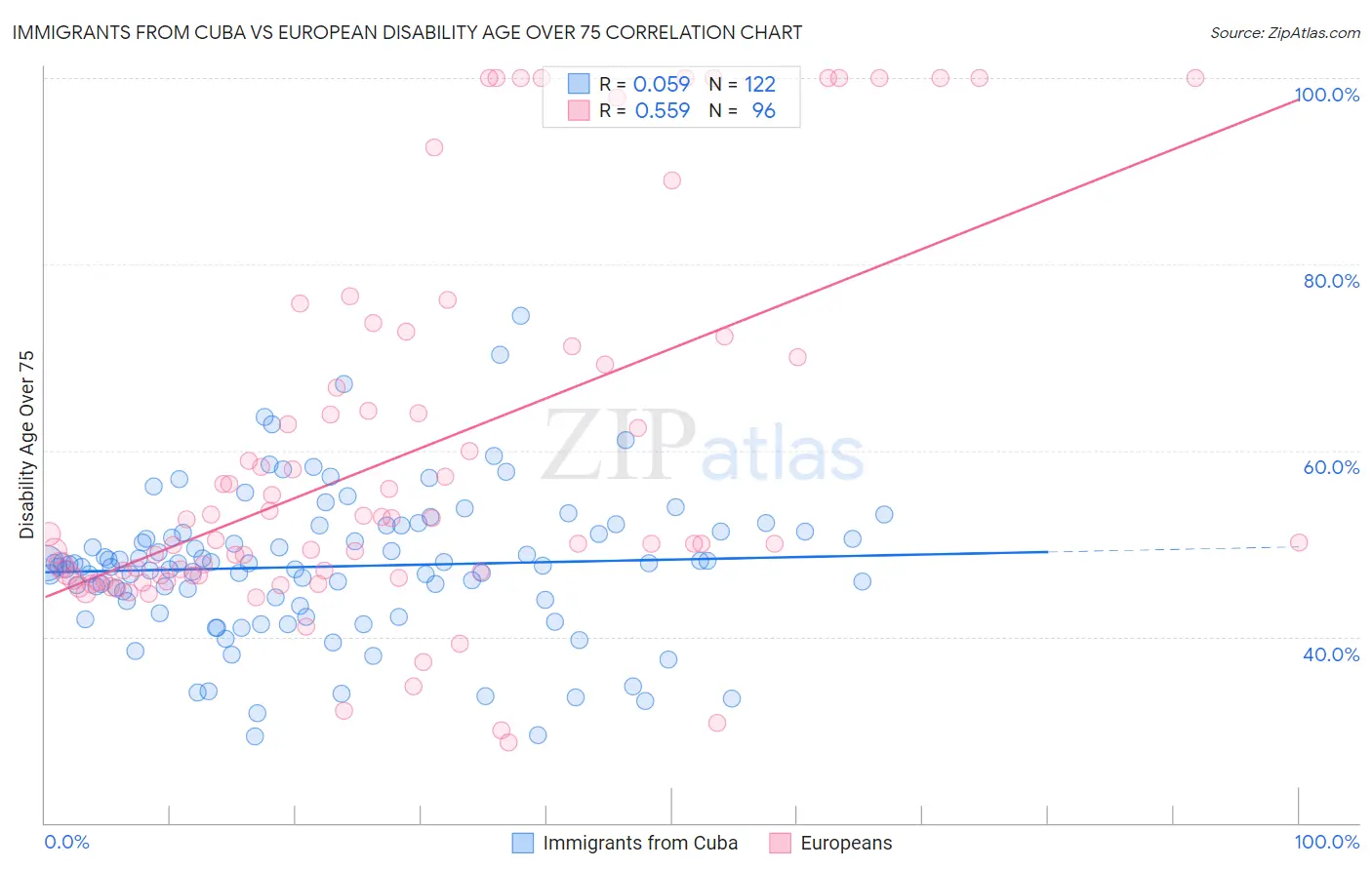 Immigrants from Cuba vs European Disability Age Over 75