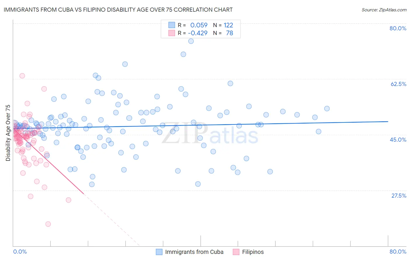 Immigrants from Cuba vs Filipino Disability Age Over 75