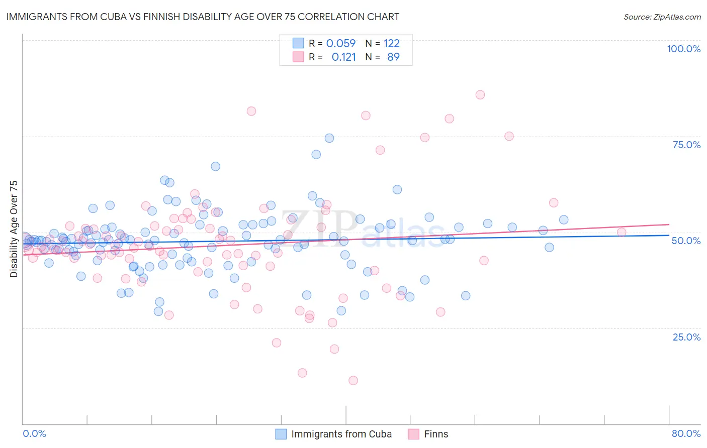 Immigrants from Cuba vs Finnish Disability Age Over 75