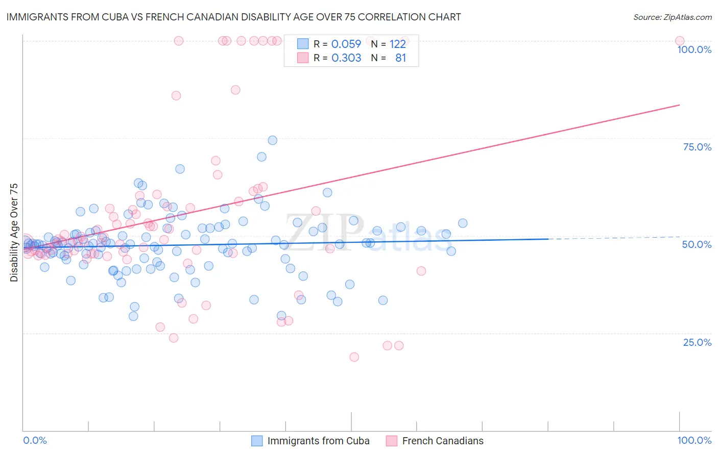 Immigrants from Cuba vs French Canadian Disability Age Over 75