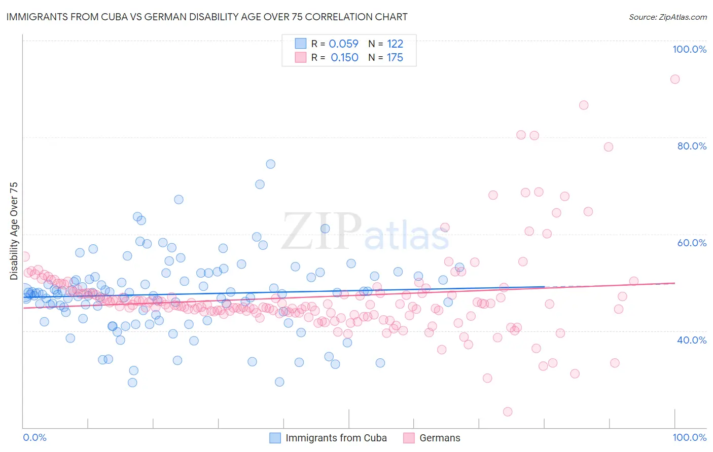 Immigrants from Cuba vs German Disability Age Over 75