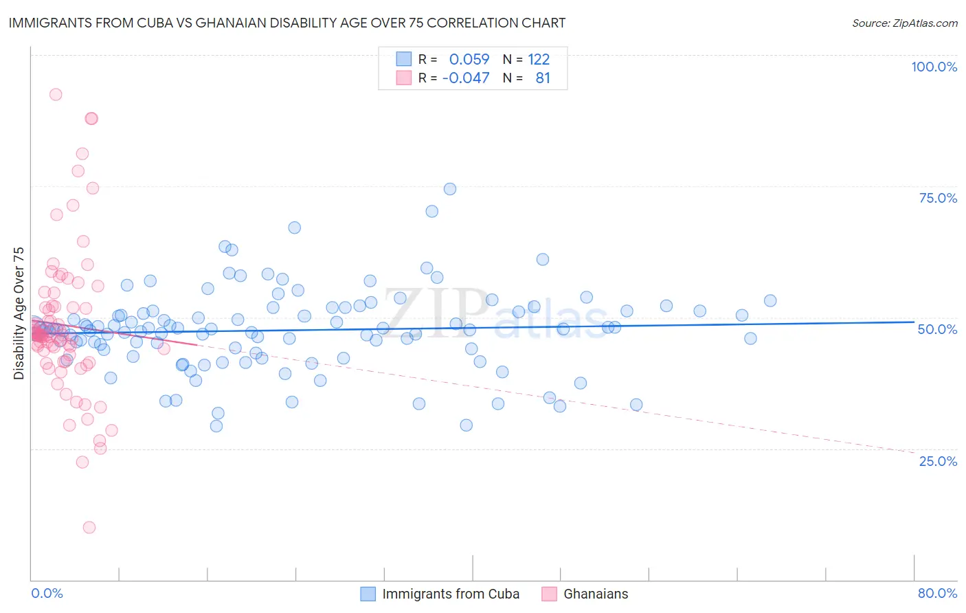 Immigrants from Cuba vs Ghanaian Disability Age Over 75