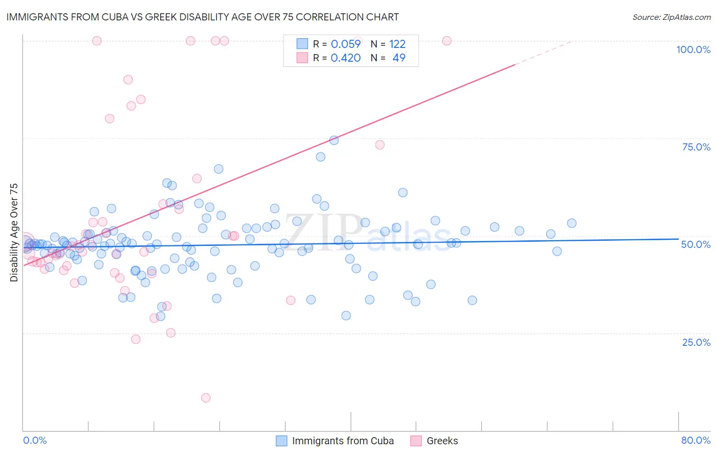 Immigrants from Cuba vs Greek Disability Age Over 75