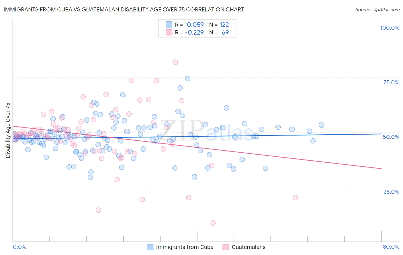 Immigrants from Cuba vs Guatemalan Disability Age Over 75