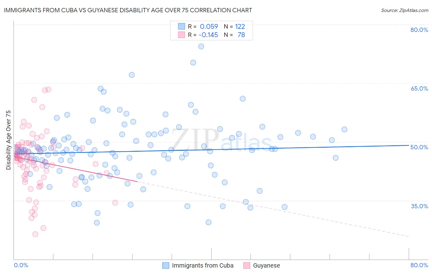 Immigrants from Cuba vs Guyanese Disability Age Over 75