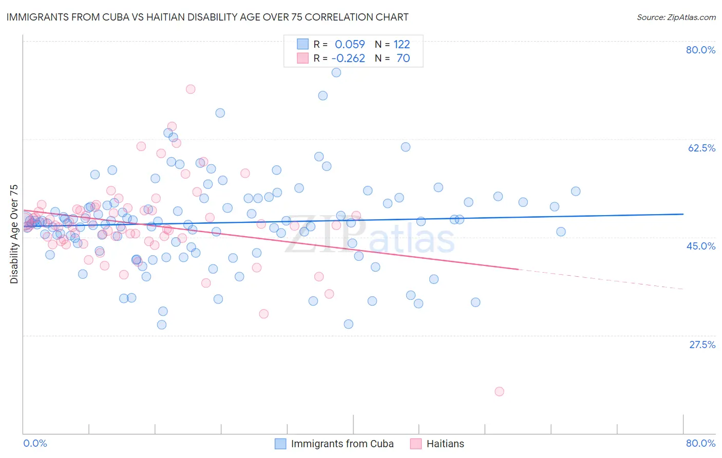 Immigrants from Cuba vs Haitian Disability Age Over 75