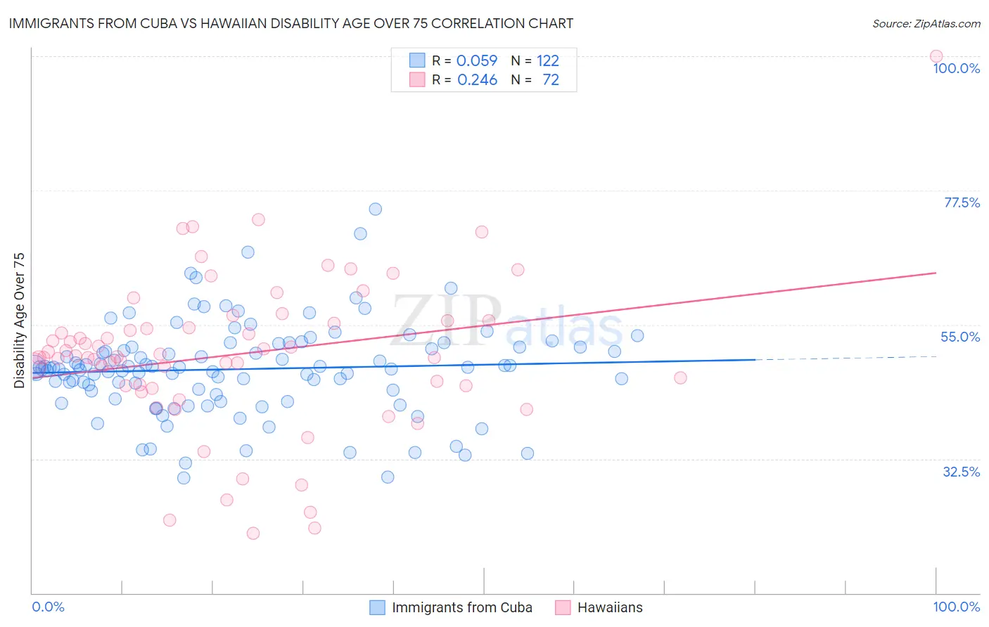 Immigrants from Cuba vs Hawaiian Disability Age Over 75