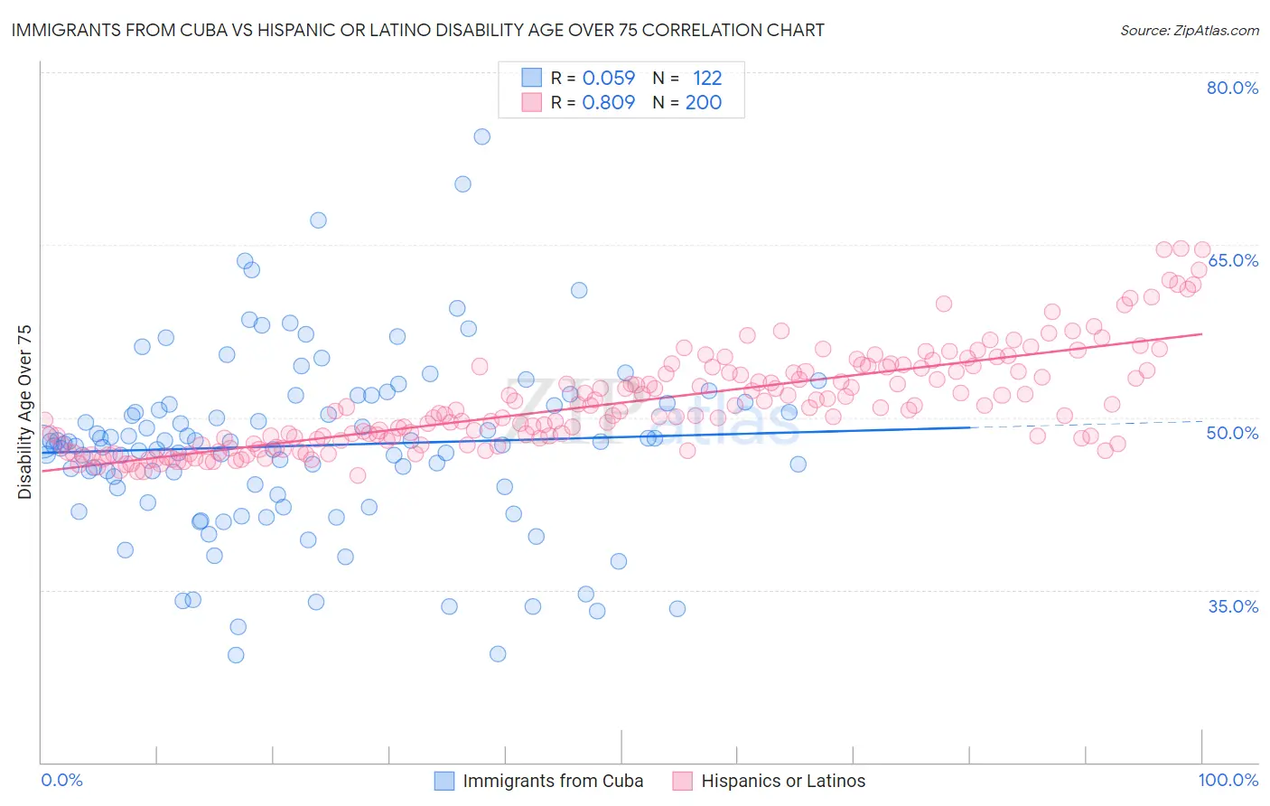 Immigrants from Cuba vs Hispanic or Latino Disability Age Over 75