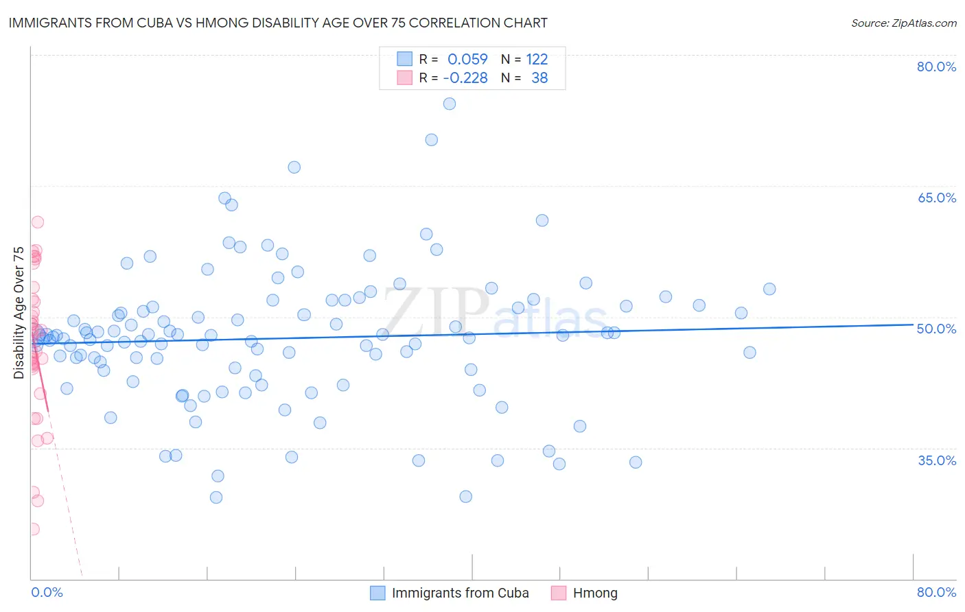Immigrants from Cuba vs Hmong Disability Age Over 75
