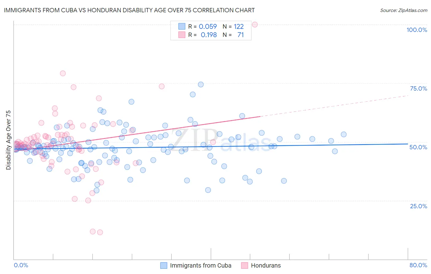 Immigrants from Cuba vs Honduran Disability Age Over 75