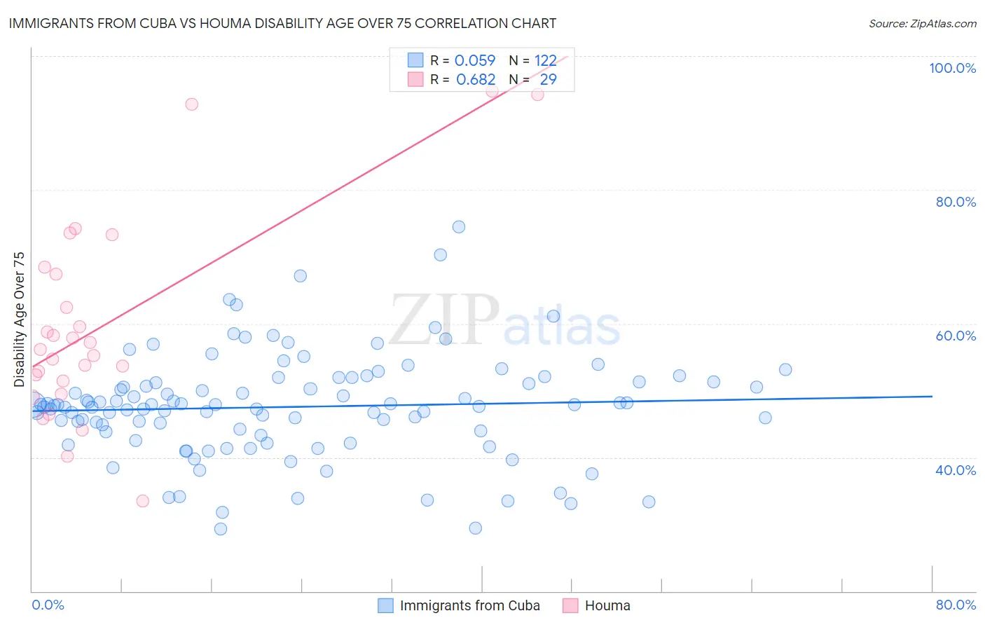 Immigrants from Cuba vs Houma Disability Age Over 75