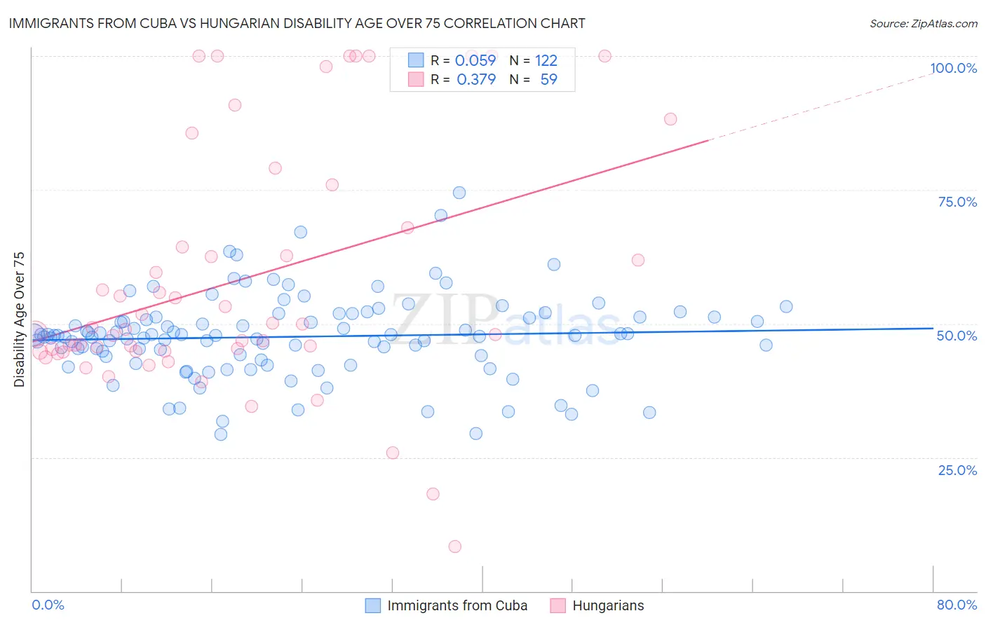Immigrants from Cuba vs Hungarian Disability Age Over 75