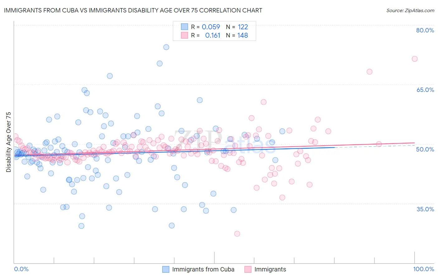 Immigrants from Cuba vs Immigrants Disability Age Over 75