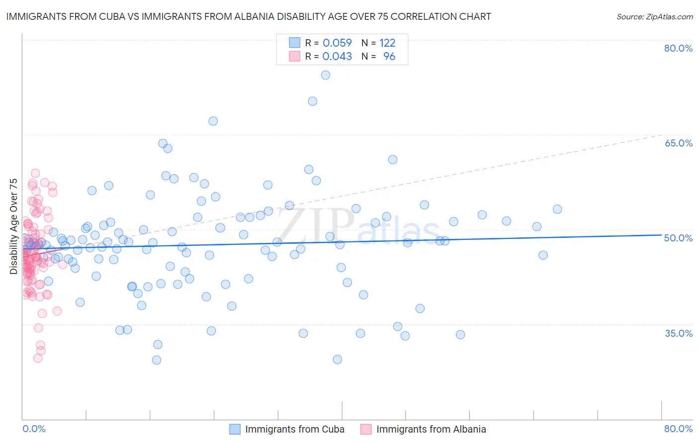 Immigrants from Cuba vs Immigrants from Albania Disability Age Over 75