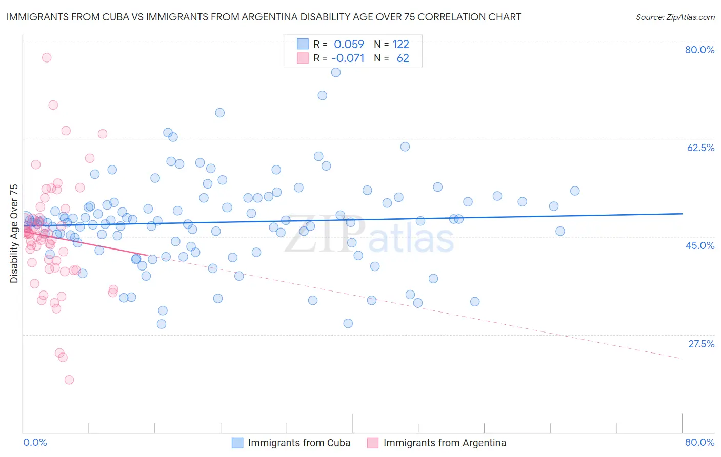 Immigrants from Cuba vs Immigrants from Argentina Disability Age Over 75