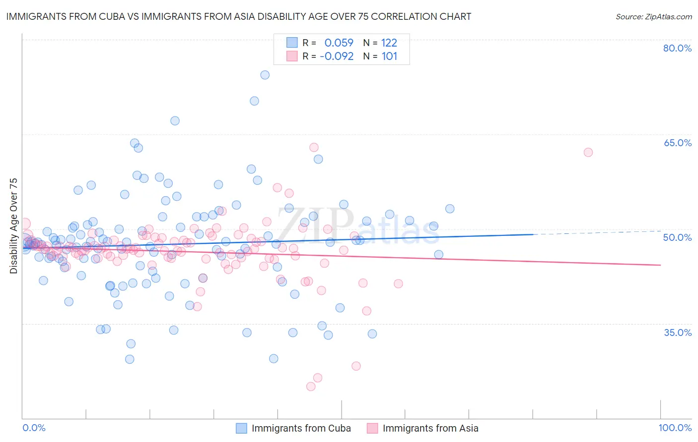 Immigrants from Cuba vs Immigrants from Asia Disability Age Over 75