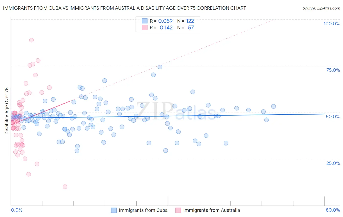 Immigrants from Cuba vs Immigrants from Australia Disability Age Over 75