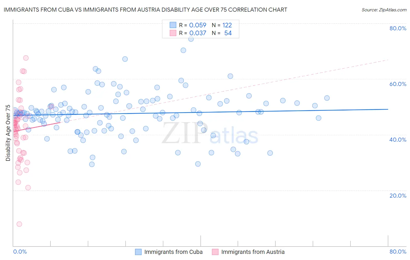 Immigrants from Cuba vs Immigrants from Austria Disability Age Over 75