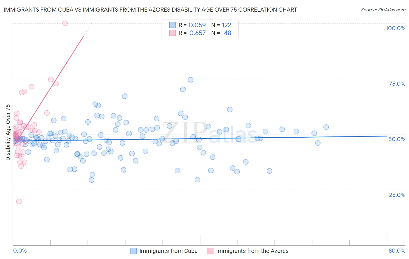 Immigrants from Cuba vs Immigrants from the Azores Disability Age Over 75