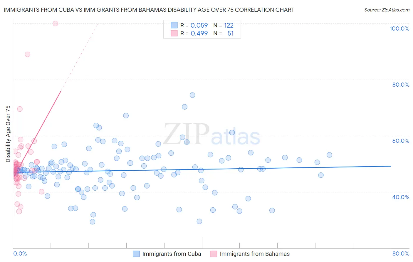 Immigrants from Cuba vs Immigrants from Bahamas Disability Age Over 75