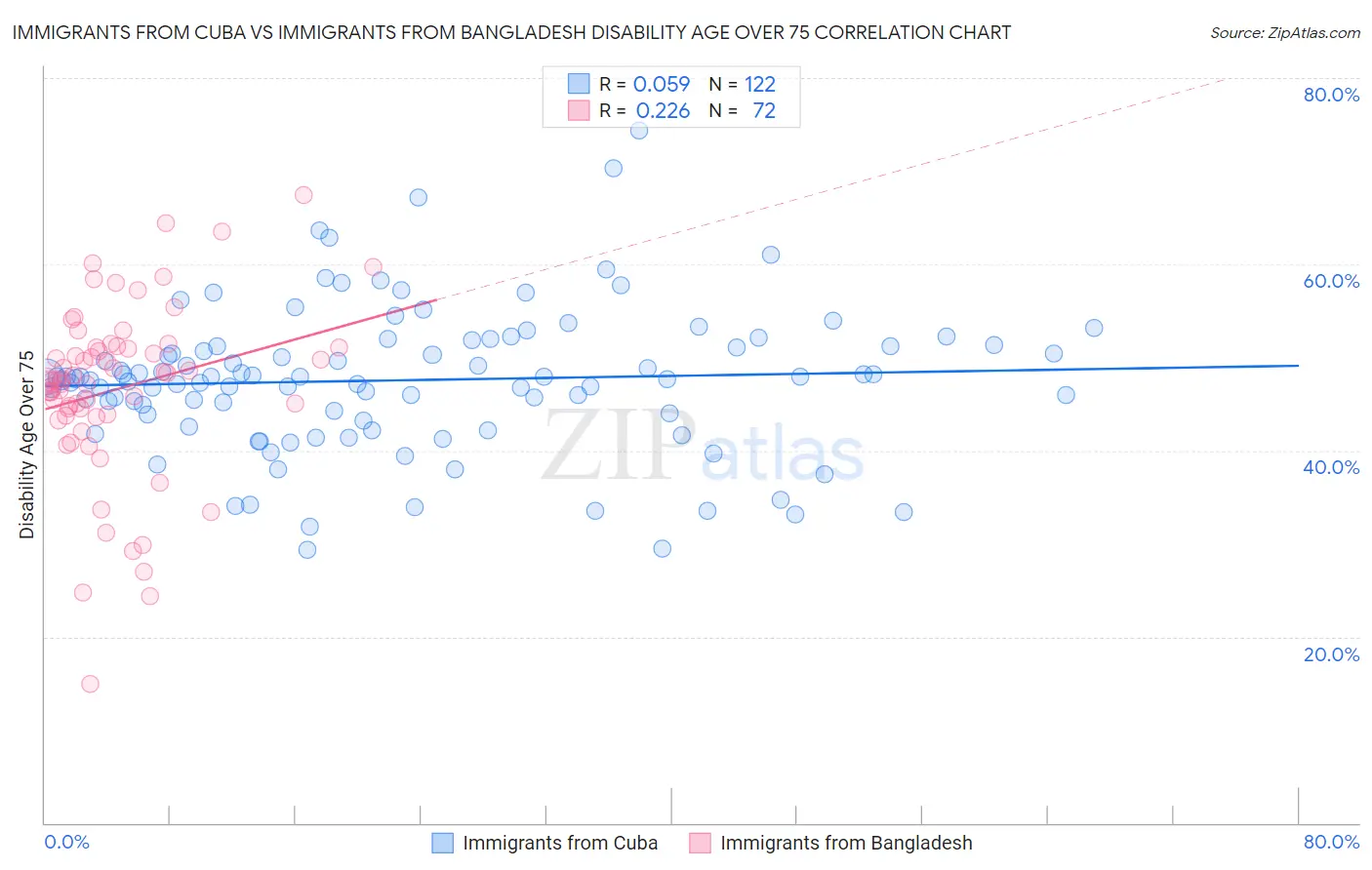 Immigrants from Cuba vs Immigrants from Bangladesh Disability Age Over 75