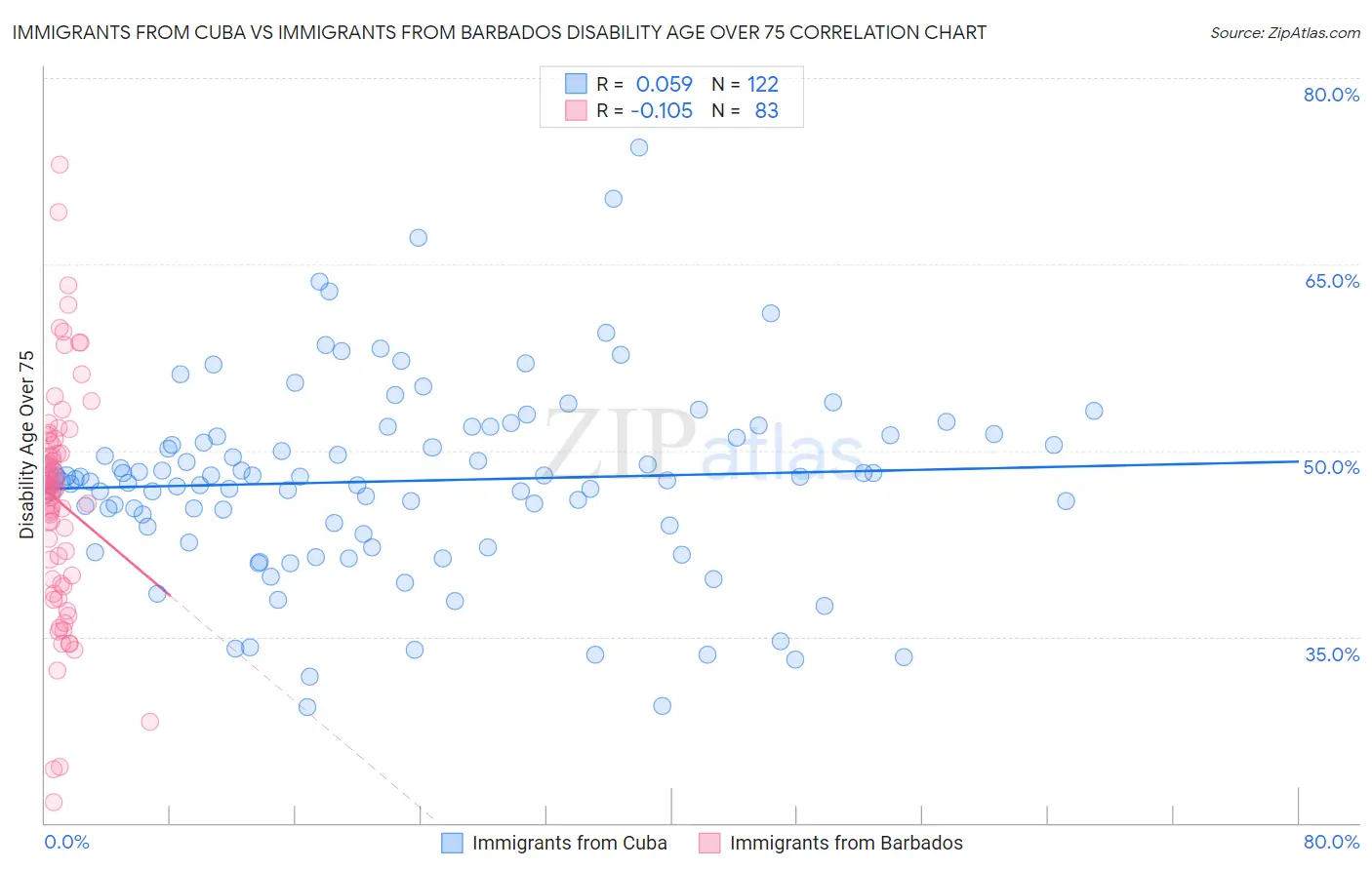 Immigrants from Cuba vs Immigrants from Barbados Disability Age Over 75