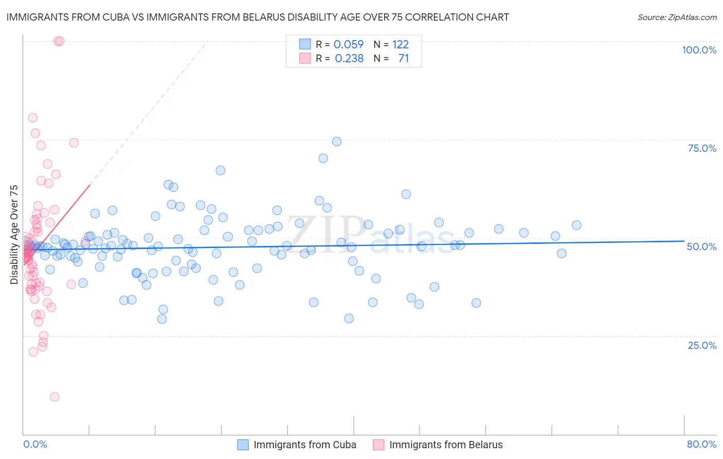 Immigrants from Cuba vs Immigrants from Belarus Disability Age Over 75