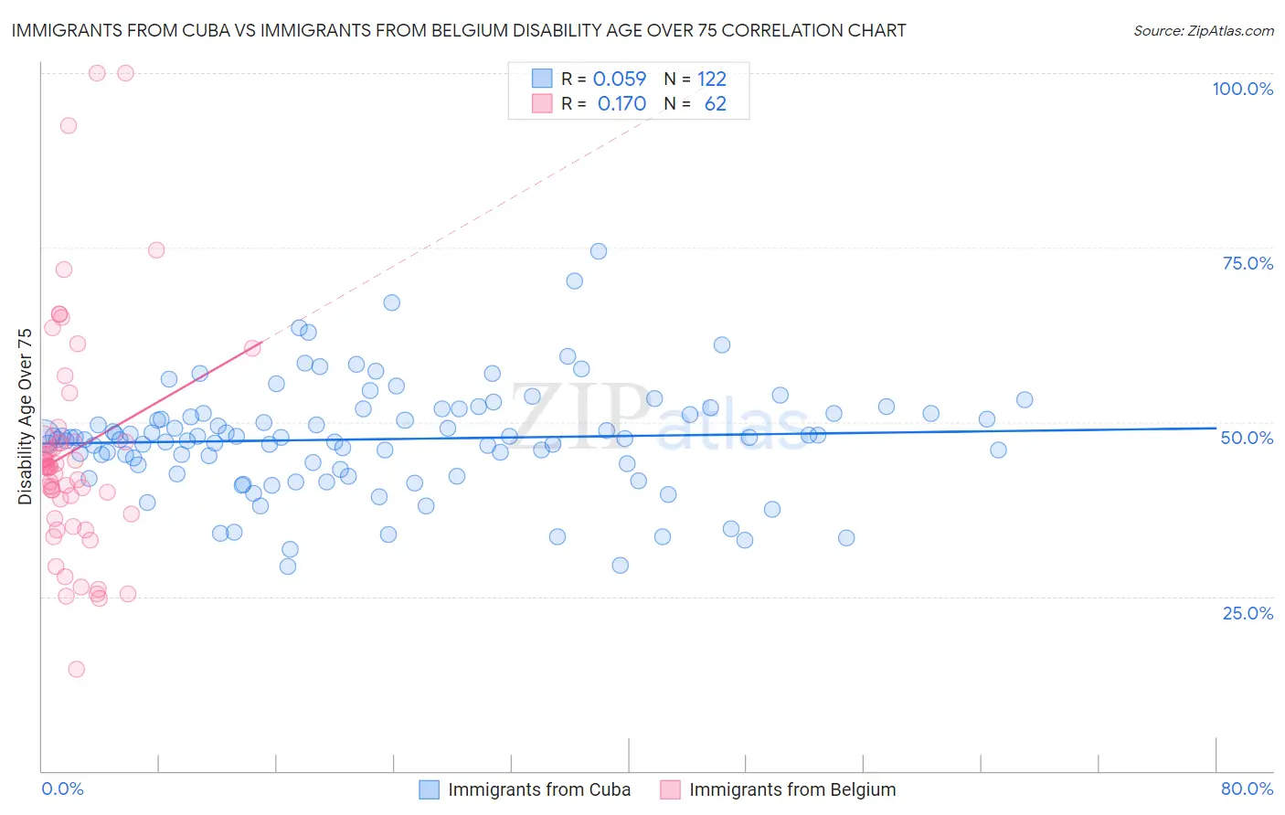 Immigrants from Cuba vs Immigrants from Belgium Disability Age Over 75