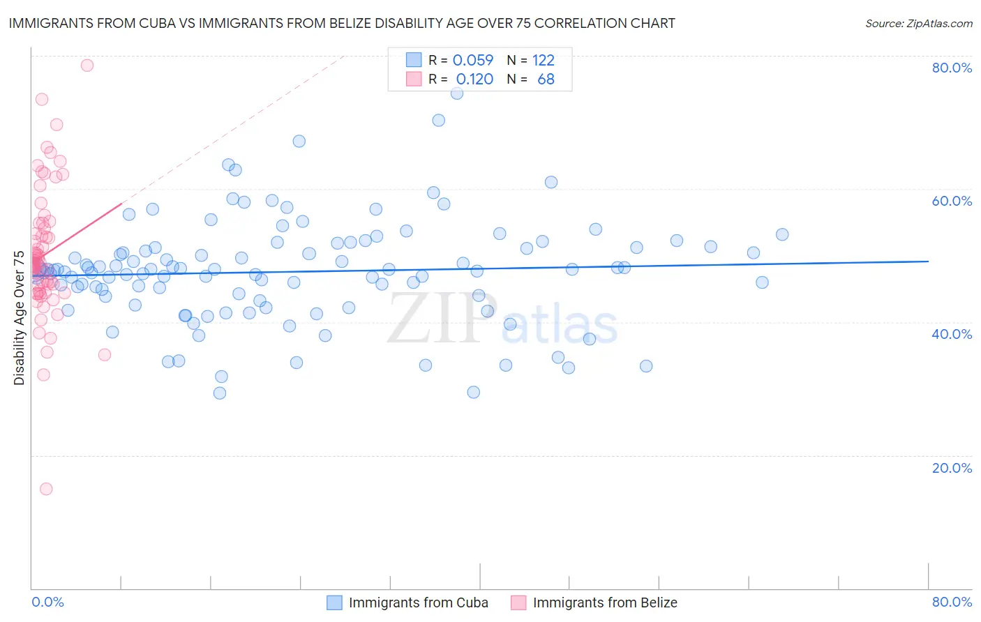 Immigrants from Cuba vs Immigrants from Belize Disability Age Over 75