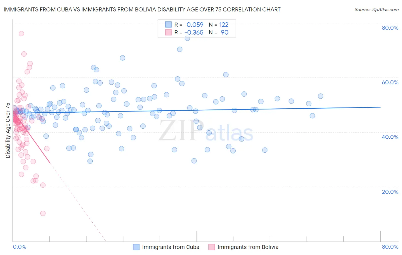 Immigrants from Cuba vs Immigrants from Bolivia Disability Age Over 75
