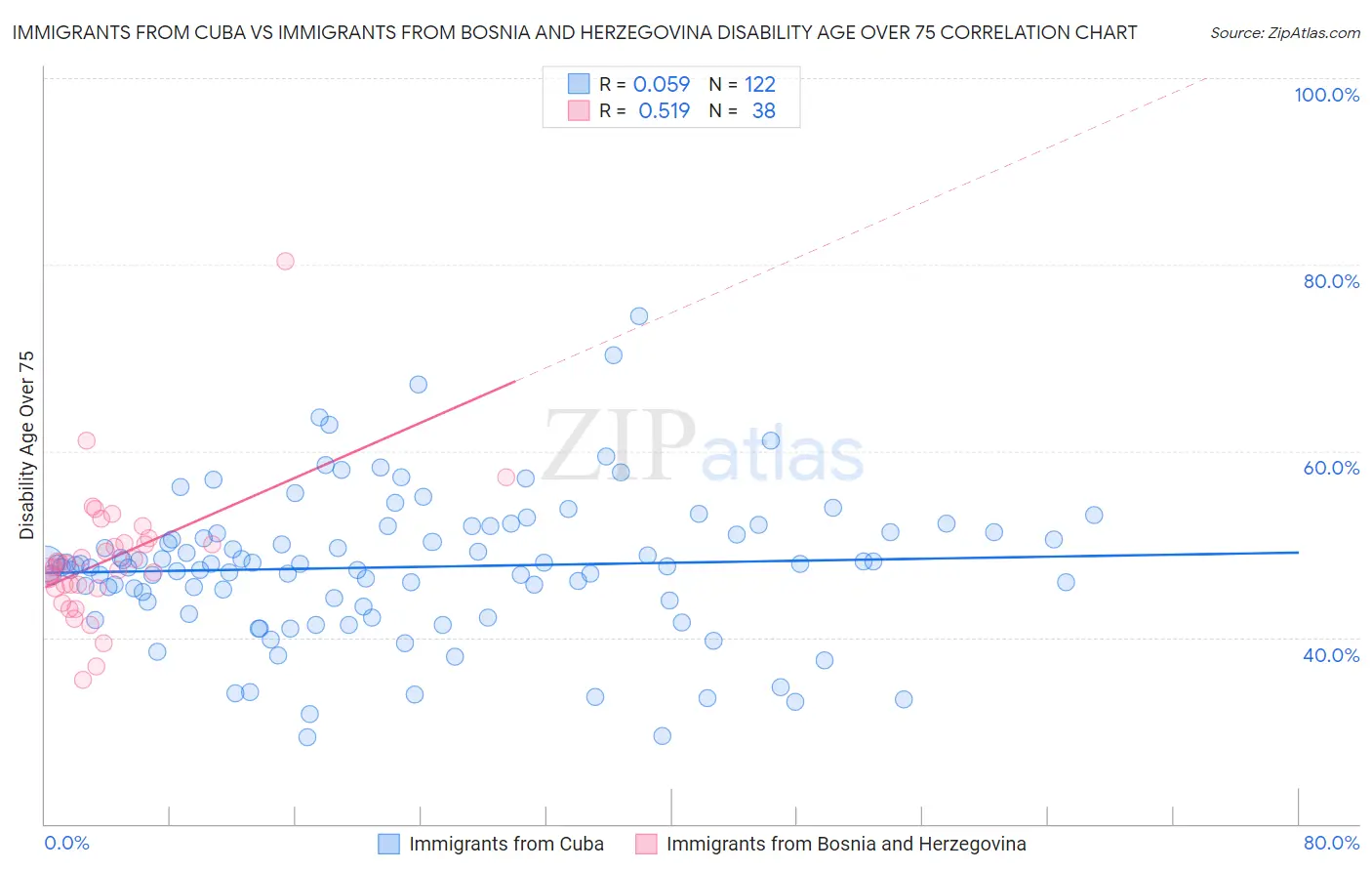 Immigrants from Cuba vs Immigrants from Bosnia and Herzegovina Disability Age Over 75