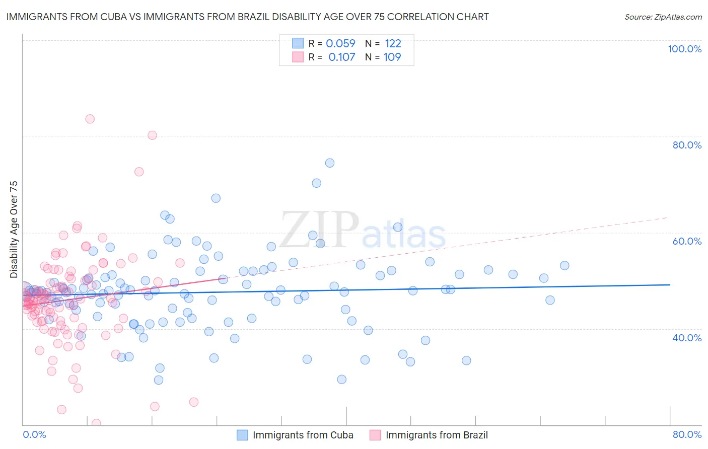 Immigrants from Cuba vs Immigrants from Brazil Disability Age Over 75