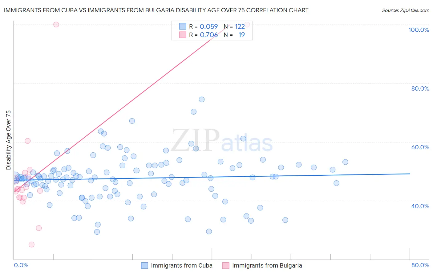 Immigrants from Cuba vs Immigrants from Bulgaria Disability Age Over 75