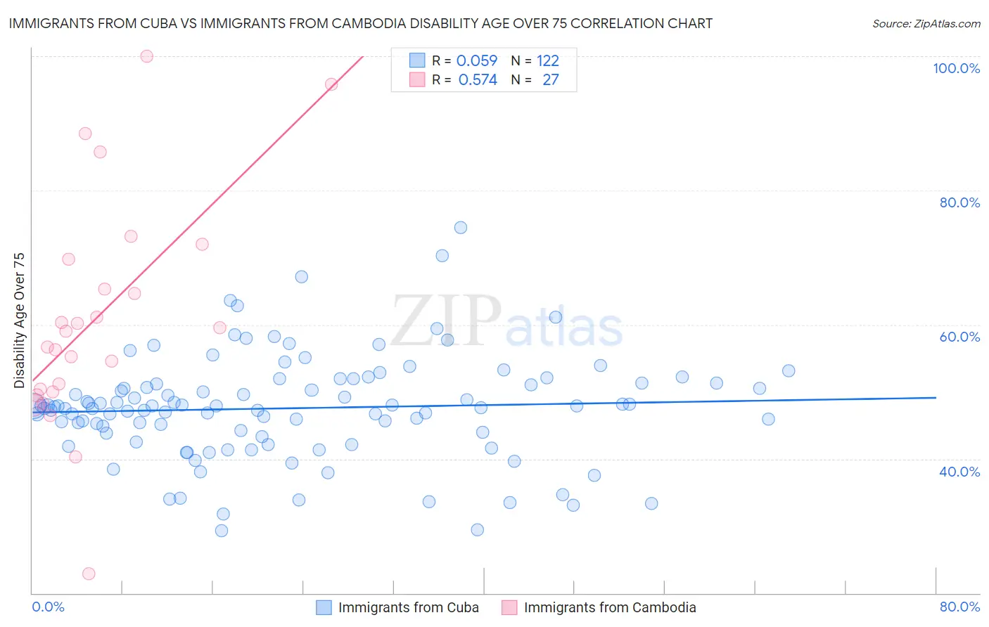 Immigrants from Cuba vs Immigrants from Cambodia Disability Age Over 75