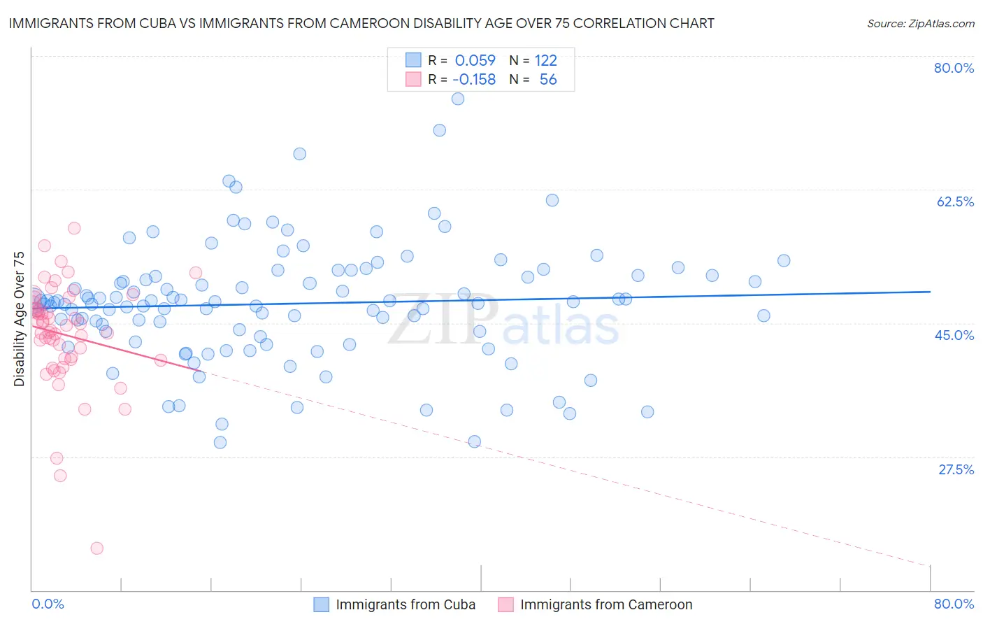 Immigrants from Cuba vs Immigrants from Cameroon Disability Age Over 75