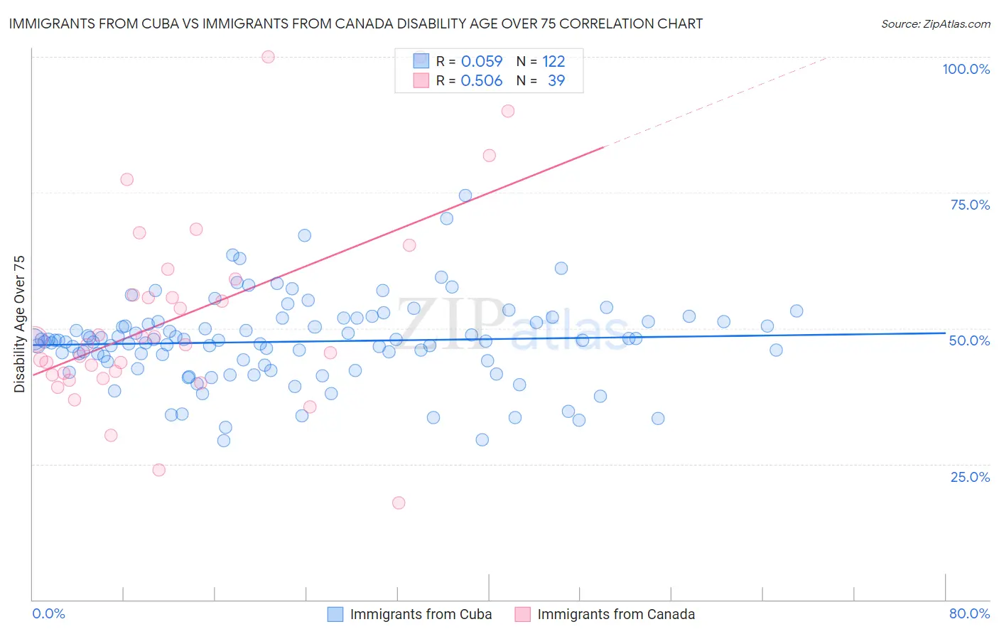 Immigrants from Cuba vs Immigrants from Canada Disability Age Over 75