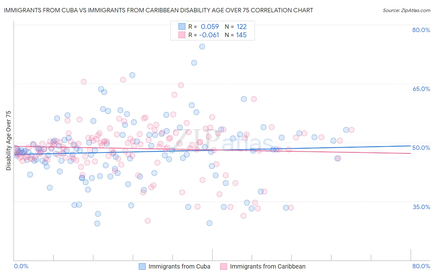 Immigrants from Cuba vs Immigrants from Caribbean Disability Age Over 75