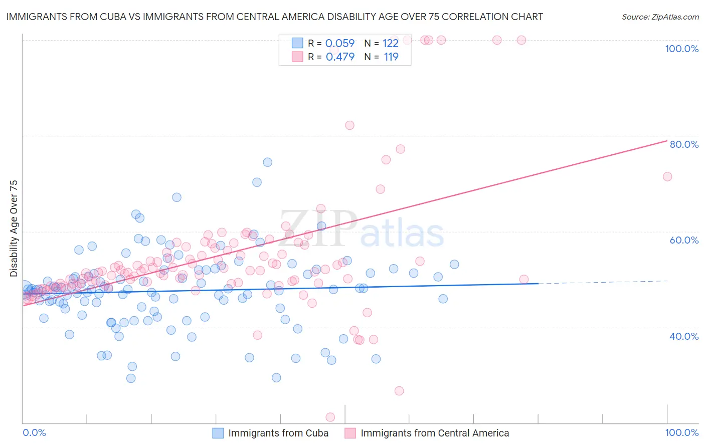 Immigrants from Cuba vs Immigrants from Central America Disability Age Over 75