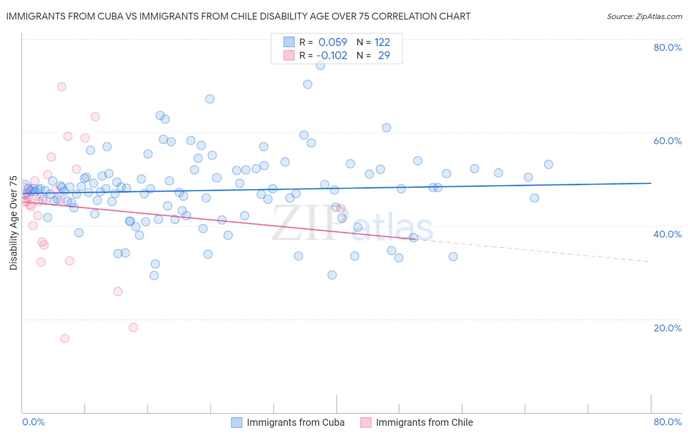 Immigrants from Cuba vs Immigrants from Chile Disability Age Over 75
