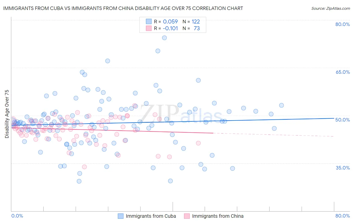 Immigrants from Cuba vs Immigrants from China Disability Age Over 75