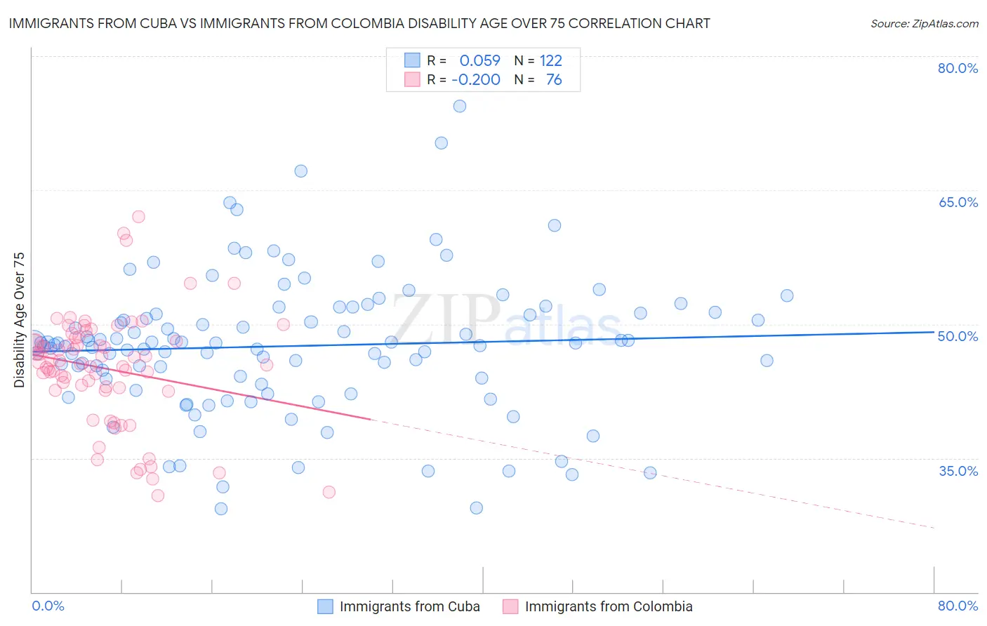Immigrants from Cuba vs Immigrants from Colombia Disability Age Over 75