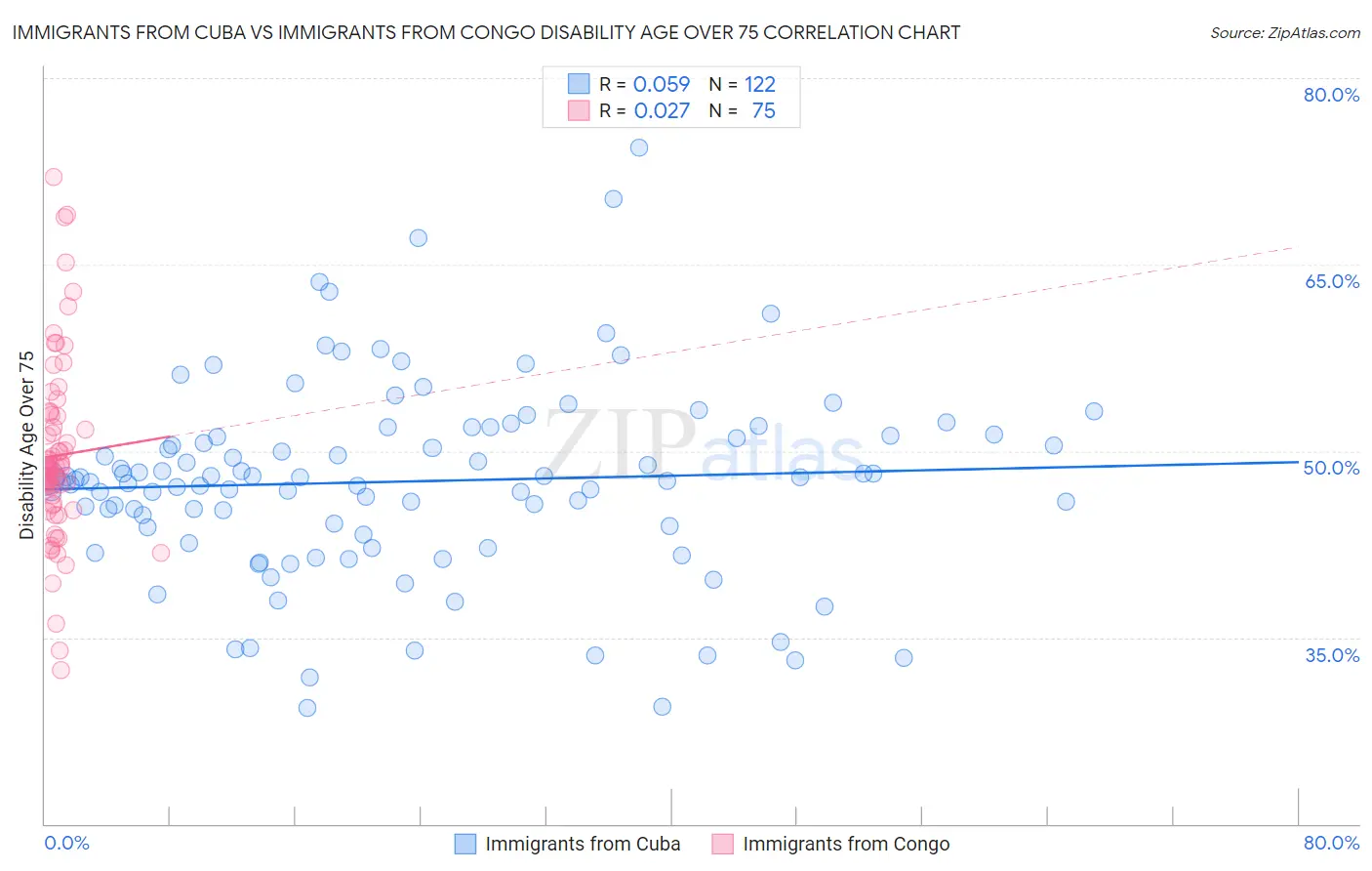 Immigrants from Cuba vs Immigrants from Congo Disability Age Over 75