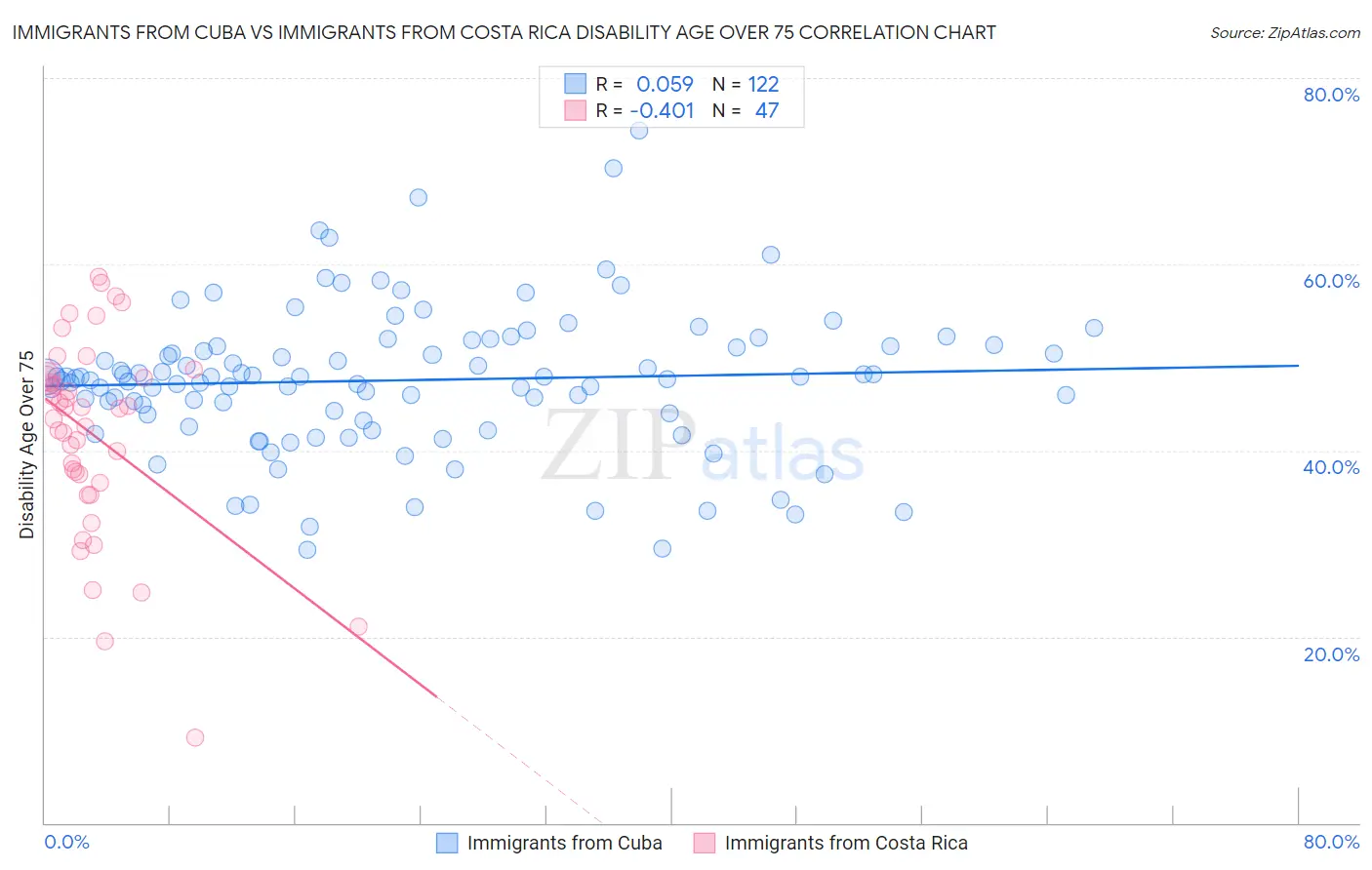 Immigrants from Cuba vs Immigrants from Costa Rica Disability Age Over 75