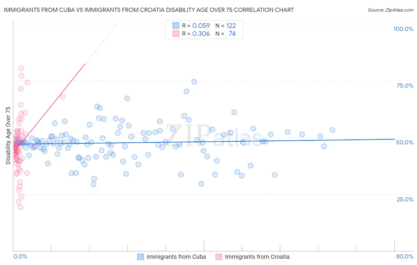 Immigrants from Cuba vs Immigrants from Croatia Disability Age Over 75