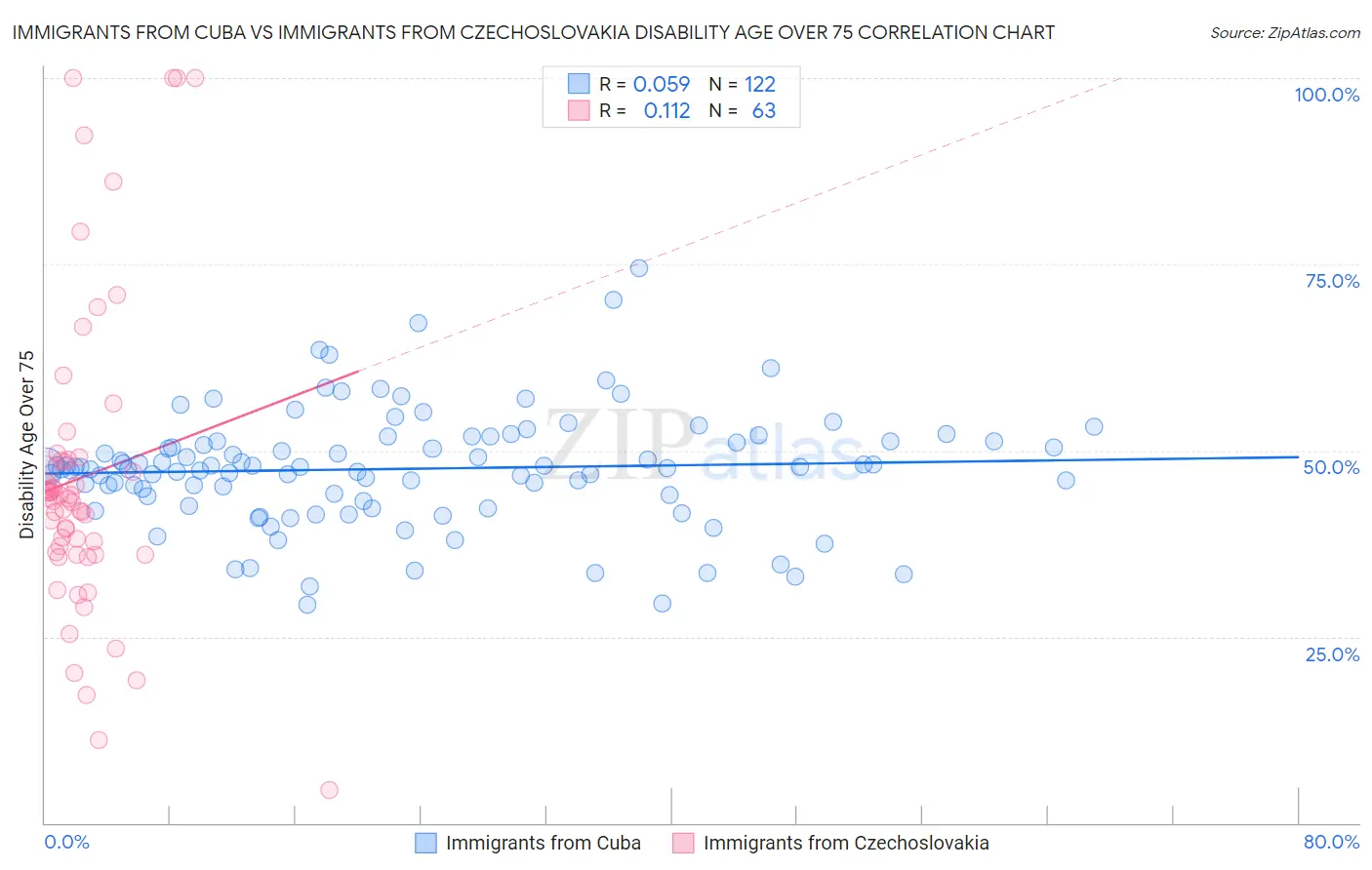Immigrants from Cuba vs Immigrants from Czechoslovakia Disability Age Over 75
