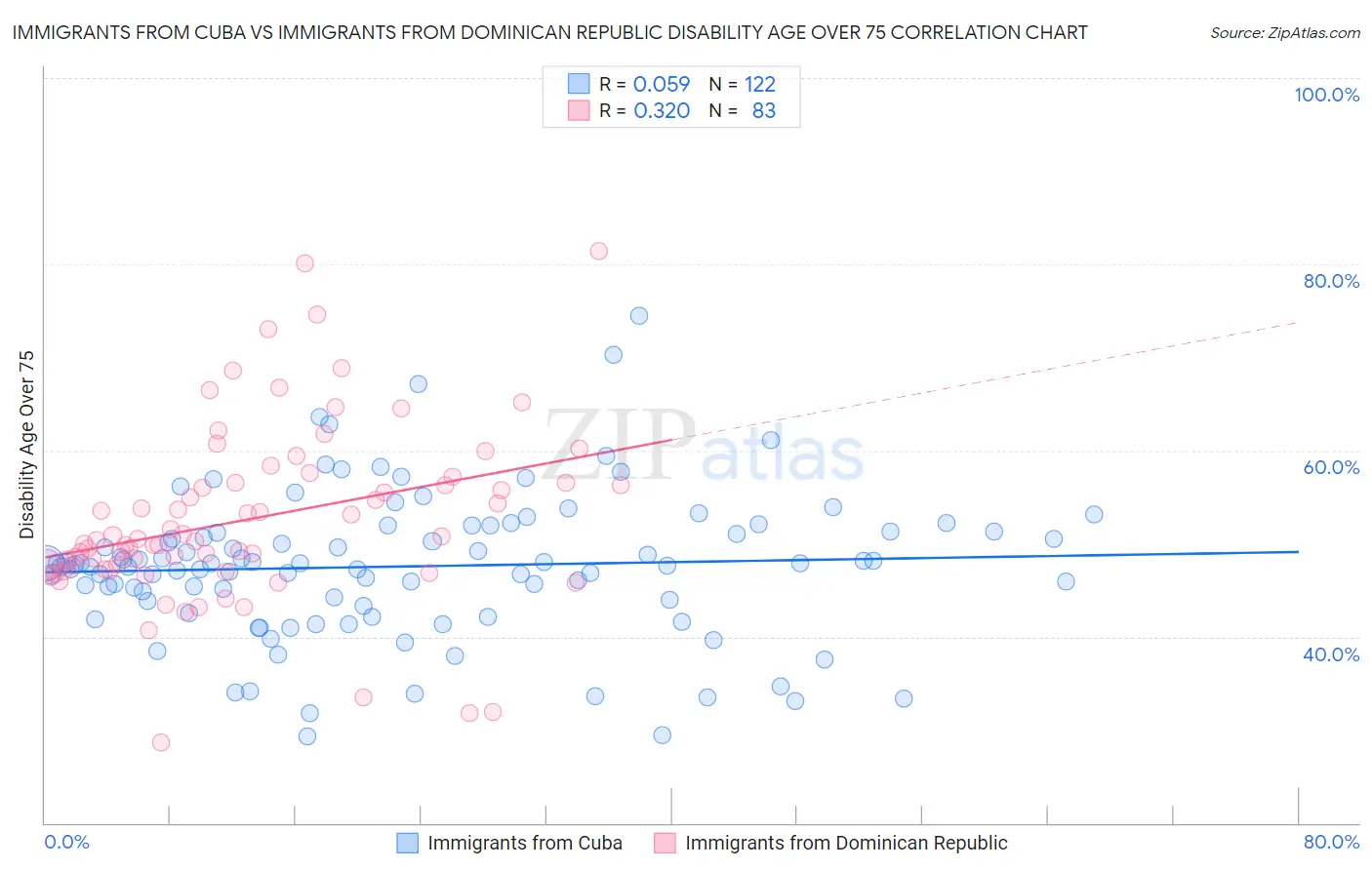 Immigrants from Cuba vs Immigrants from Dominican Republic Disability Age Over 75
