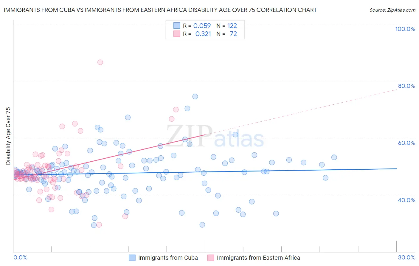 Immigrants from Cuba vs Immigrants from Eastern Africa Disability Age Over 75