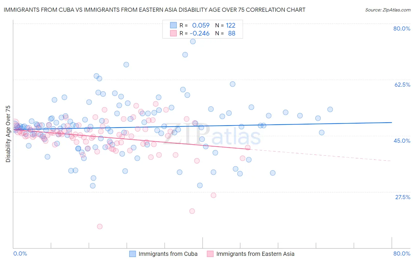 Immigrants from Cuba vs Immigrants from Eastern Asia Disability Age Over 75